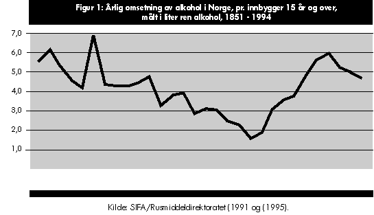Figur 1: Årlig omsetning av alkohol i Norge per innbygger 15 år og over, målt i liter ren alkohol, 1851–1994