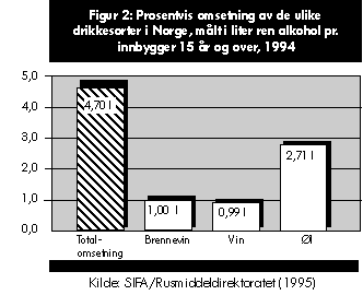 Figur 2: Prosentvis omsetning av de ulike drikkesorter i Norge, målt i liter ren alkohol per innbygger 15 år og over, 1994