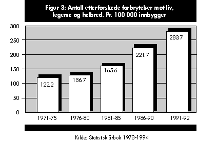Figur 3: Antall etterforskede forbrytelser mot liv, legeme og helbred per 100 000 innbyggere, 1971–1992