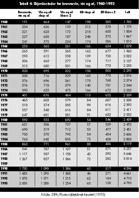 Tabell 4: Skjenkesteder for brennevin, vin og øl, 1960–1993