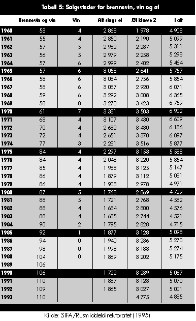 Tabell 5: Salgssteder for brennevin, vin og øl, 1960–1993