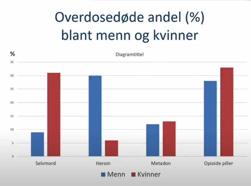 Overdosedødsfall i et kjønnsperspektiv